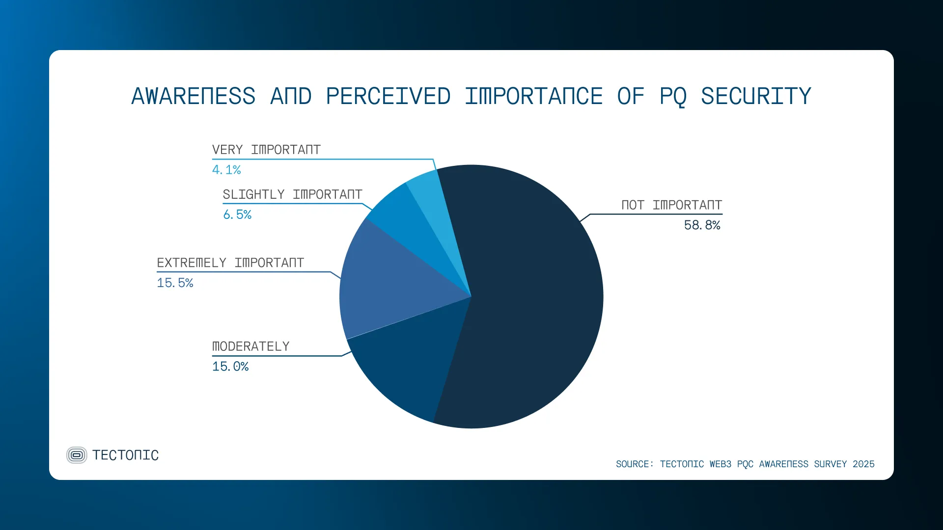 AWARENESS AND PERCEIVED IMPORTANCE OF PQ SECURITY