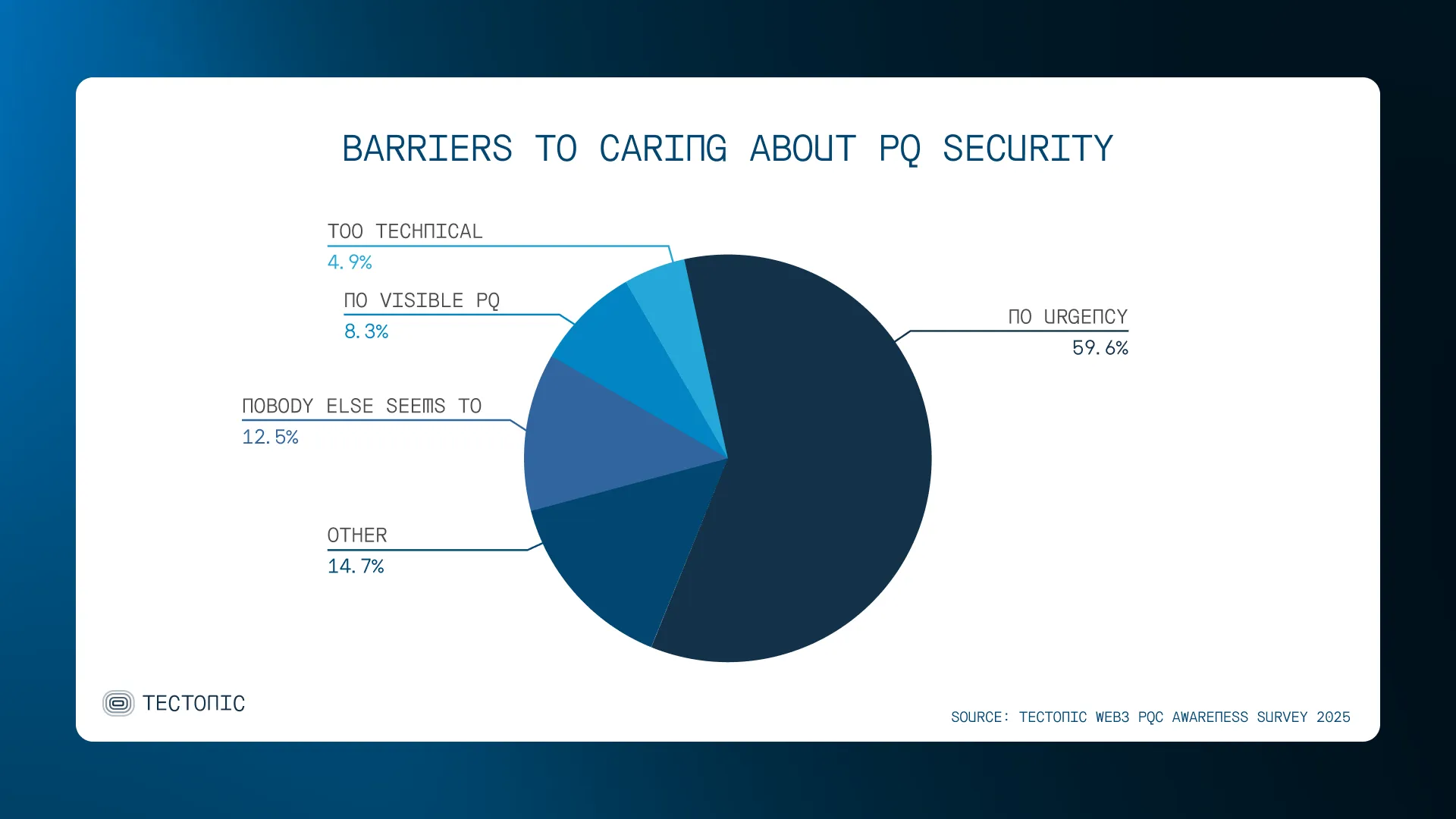 BARRIERS TO CARING ABOUT PQ SECURITY